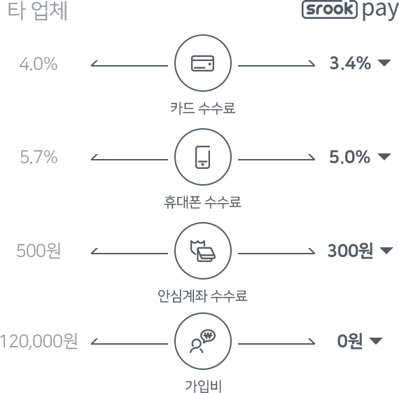 srookpay 수수료 - 카드 3.4%, 휴대폰 5%, 가상계좌 300원, 가입비 0원