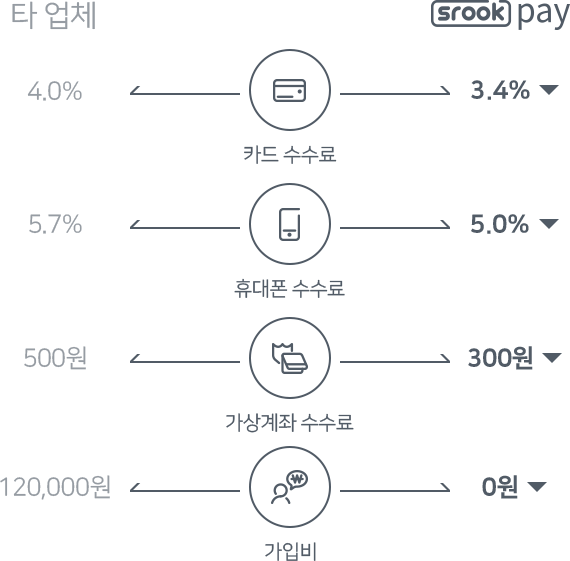 srookpay 수수료 - 카드 3.4%, 휴대폰 5%, 가상계좌 300원, 가입비 0원